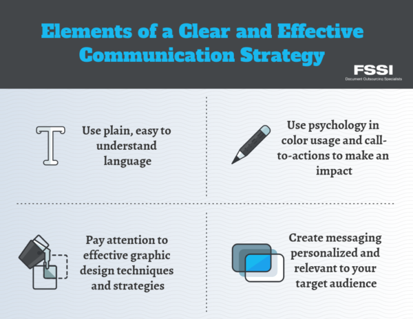 Elements of a Communication Strategy Graphic