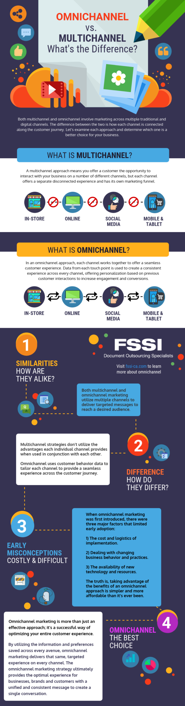 Omnichannel vs. Multichannel Marketing What is the Difference?